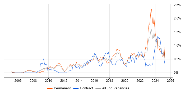 Job vacancy trend for Strategic Roadmap in Manchester Job vacancy trend for Strategic Roadmap in Manchester