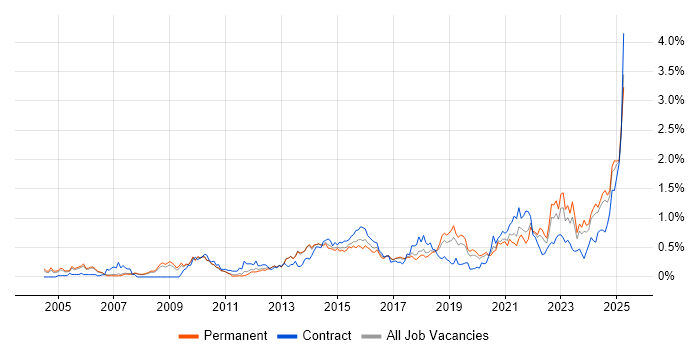 Job vacancy trend for Strategic Thinking in Manchester Job vacancy trend for Strategic Thinking in Manchester