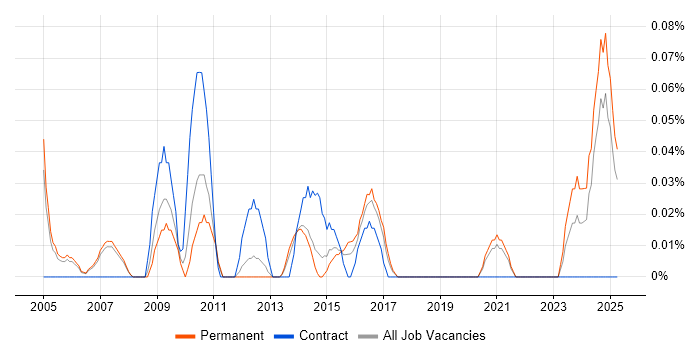 Job vacancy trend for Strategy Analyst in Manchester