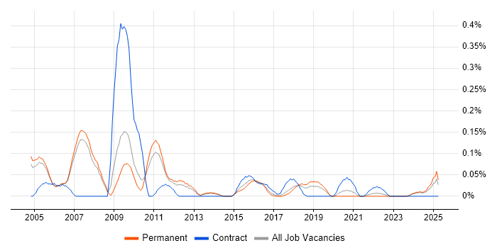 Job vacancy trend for Strategy Architect in Manchester Job vacancy trend for Strategy Architect in Manchester