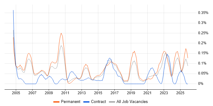 Strategy Manager job vacancy trend in Manchester