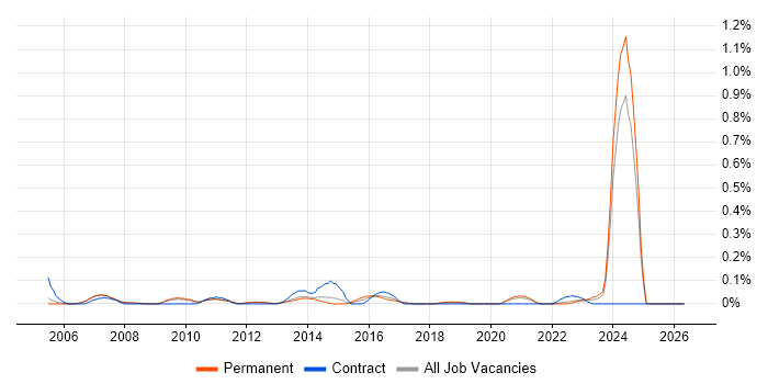 Media Streaming job vacancy trend in Manchester