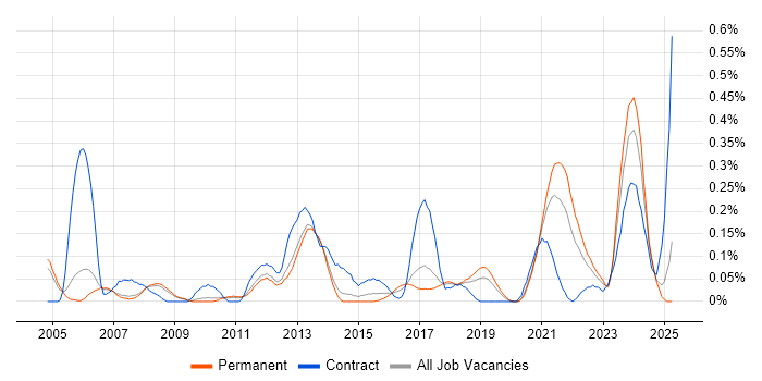 Job vacancy trend for Video\Live Streaming in Manchester Job vacancy trend for Video\Live Streaming in Manchester