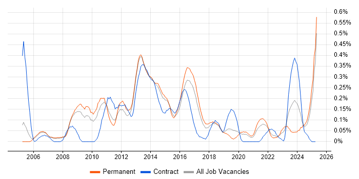 Job vacancy trend for Stress Testing in Manchester