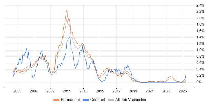 Job vacancy trend for Struts in Manchester Job vacancy trend for Struts in Manchester