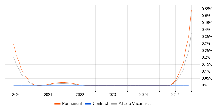 Job vacancy trend for STUN in Manchester