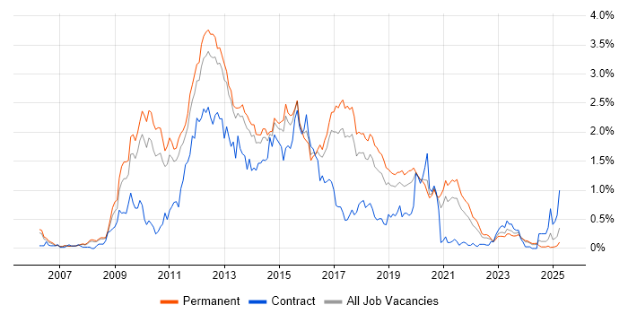 Job vacancy trend for Subversion in Manchester Job vacancy trend for Subversion in Manchester