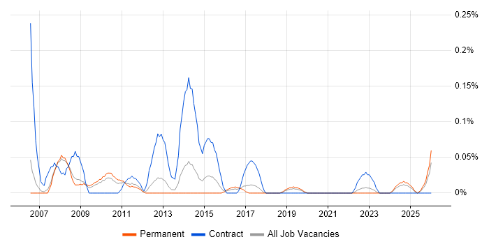 Supplier Relationship Manager job vacancy trend in Manchester