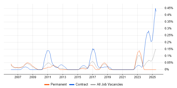 Job vacancy trend for Supply Chain Planning in Manchester Job vacancy trend for Supply Chain Planning in Manchester