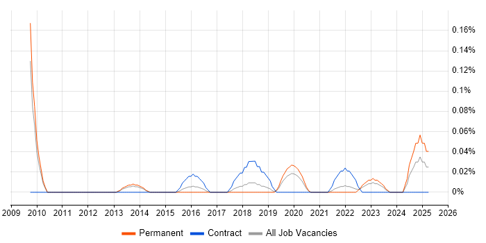 Job vacancy trend for Supply Chain Transformation in Manchester