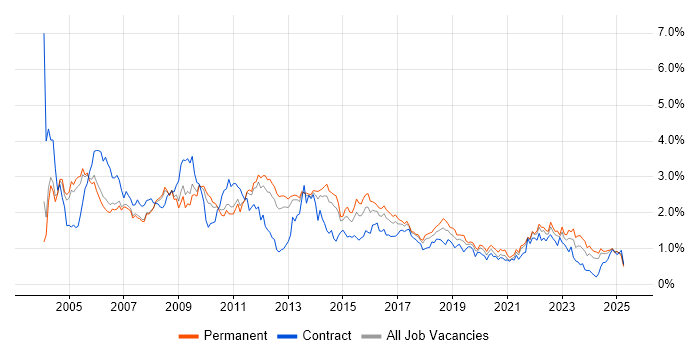Job vacancy trend for Support Analyst in Manchester Job vacancy trend for Support Analyst in Manchester