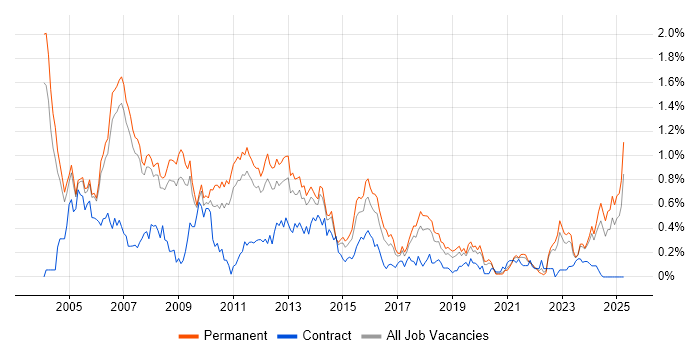 Job vacancy trend for Support Consultant in Manchester Job vacancy trend for Support Consultant in Manchester