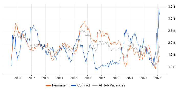 Job vacancy trend for Support Engineer in Manchester Job vacancy trend for Support Engineer in Manchester