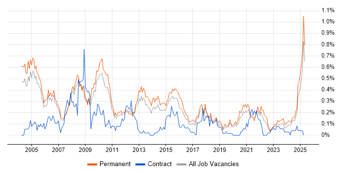 Job vacancy trend for Support Manager in Manchester Job vacancy trend for Support Manager in Manchester