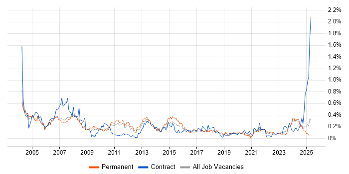 Job vacancy trend for Support Specialist in Manchester Job vacancy trend for Support Specialist in Manchester