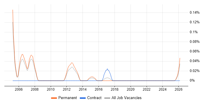 Support Supervisor job vacancy trend in Manchester