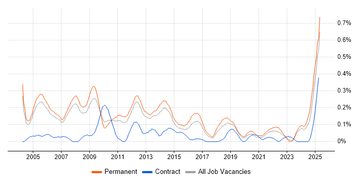 Job vacancy trend for Support Team Leader in Manchester Job vacancy trend for Support Team Leader in Manchester