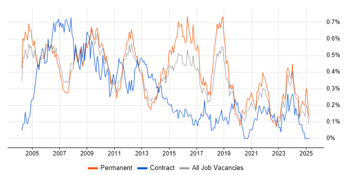 Job vacancy trend for Support Technician in Manchester Job vacancy trend for Support Technician in Manchester