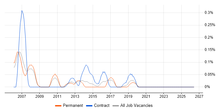 SUSE Linux Enterprise Server job vacancy trend in Manchester