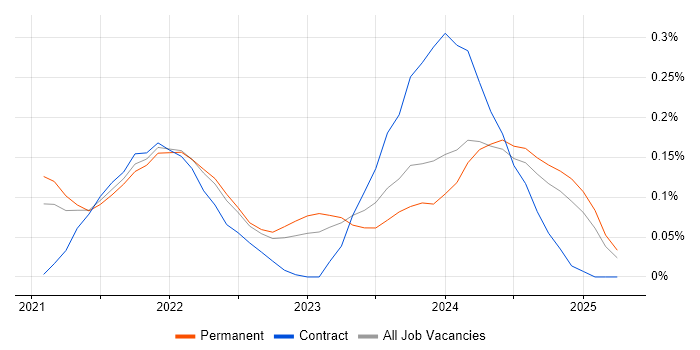 Job vacancy trend for Svelte in Manchester