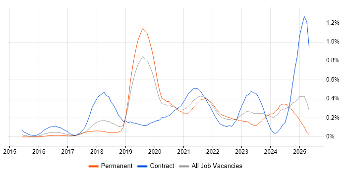 Job vacancy trend for Swagger in Manchester Job vacancy trend for Swagger in Manchester