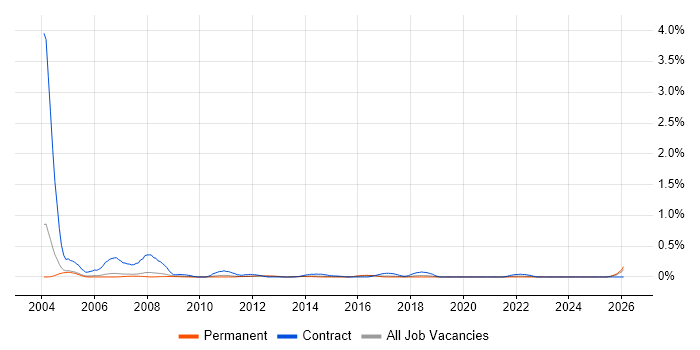 Swedish Language job vacancy trend in Manchester