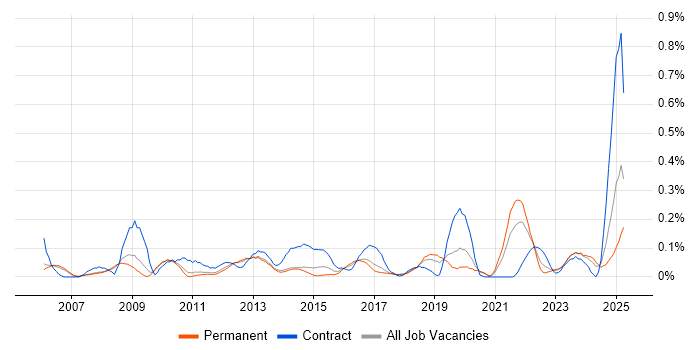 Job vacancy trend for SWIFT Messaging Network in Manchester