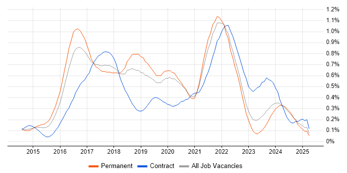 Job vacancy trend for Swift in Manchester