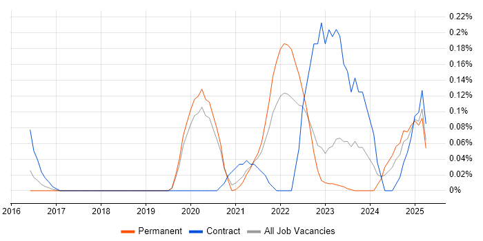 Job vacancy trend for SwiftUI in Manchester