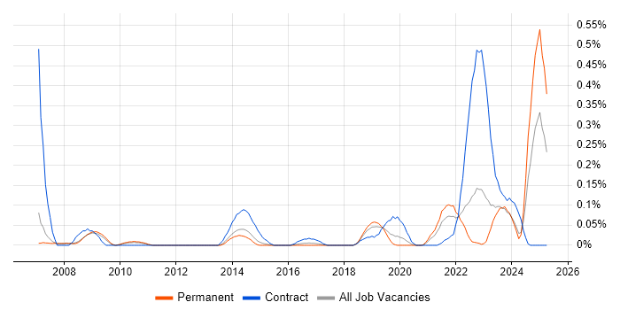 Job vacancy trend for SWOT Analysis in Manchester