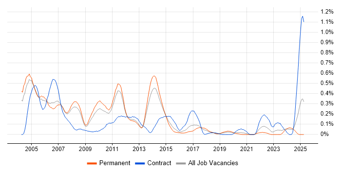 Job vacancy trend for Sybase in Manchester Job vacancy trend for Sybase in Manchester