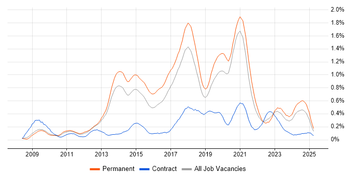 Job vacancy trend for Symfony in Manchester Job vacancy trend for Symfony in Manchester