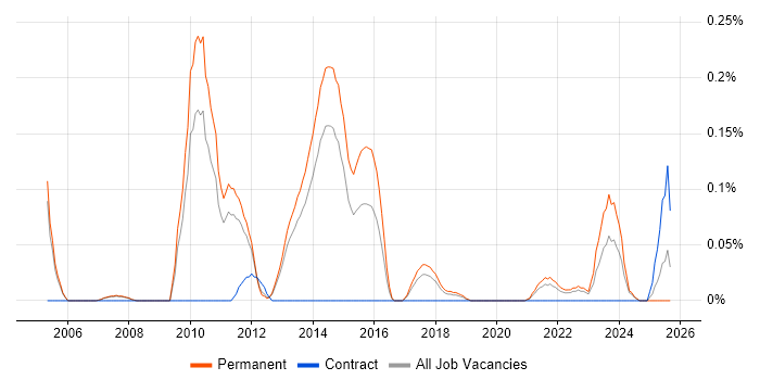 SYSPRO job vacancy trend in Manchester