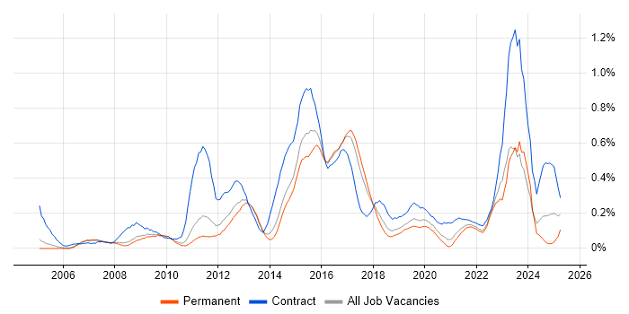 Job vacancy trend for System Integration Testing in Manchester