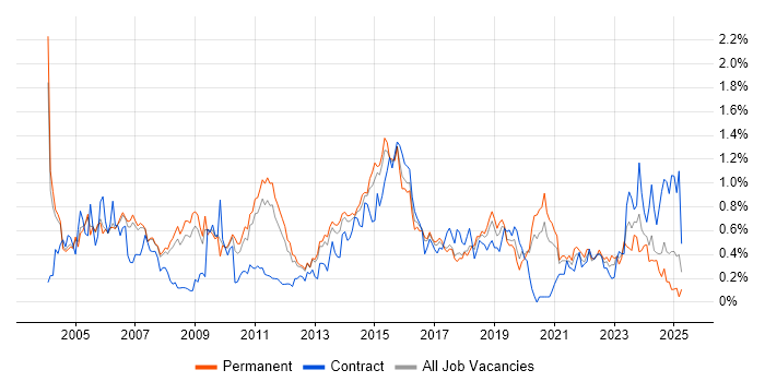 Job vacancy trend for System Testing in Manchester