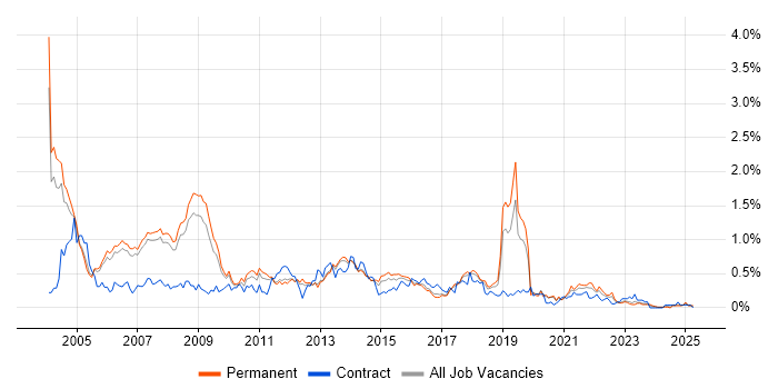 Job vacancy trend for Systems Analysis in Manchester