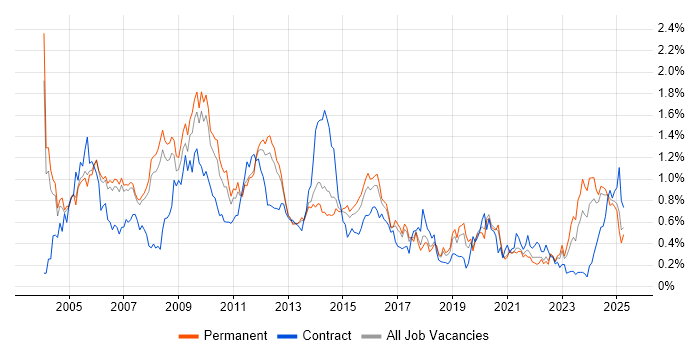 Job vacancy trend for Systems Analyst in Manchester Job vacancy trend for Systems Analyst in Manchester