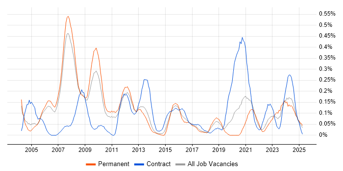 Job vacancy trend for Systems Architect in Manchester Job vacancy trend for Systems Architect in Manchester