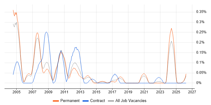 Systems Designer job vacancy trend in Manchester