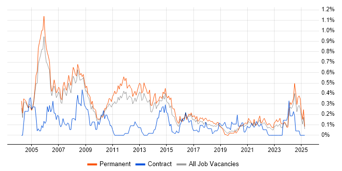 Job vacancy trend for Systems Developer in Manchester Job vacancy trend for Systems Developer in Manchester