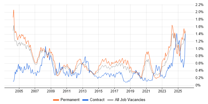 Systems Engineer job vacancy trend in Manchester