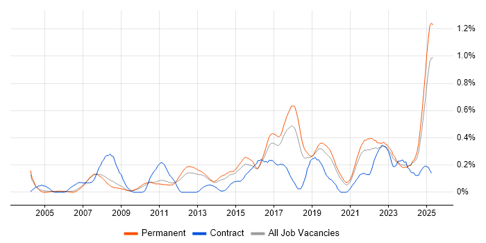 Job vacancy trend for Systems Engineering in Manchester Job vacancy trend for Systems Engineering in Manchester