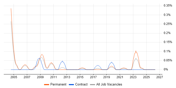 Systems Integration Engineer job vacancy trend in Manchester