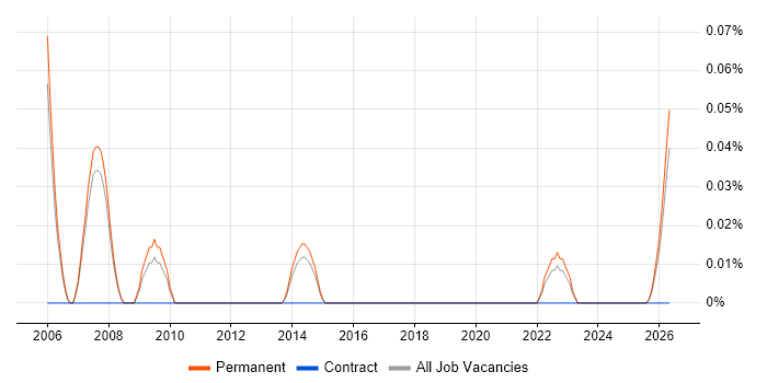 Systems Integration Specialist job vacancy trend in Manchester