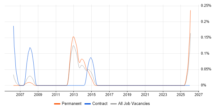 Systems Integrator job vacancy trend in Manchester