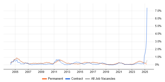 Job vacancy trend for Systems Manager in Manchester Job vacancy trend for Systems Manager in Manchester