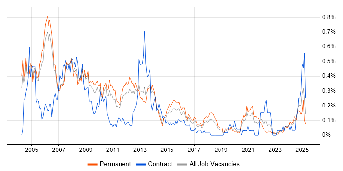 Job vacancy trend for Systems Support in Manchester Job vacancy trend for Systems Support in Manchester