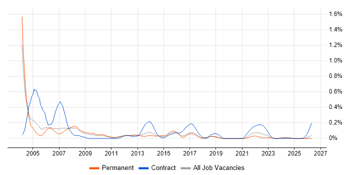 Systems Tester job vacancy trend in Manchester