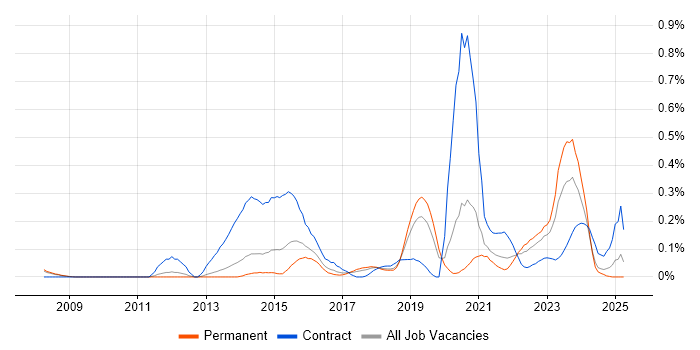 Job vacancy trend for Systems Thinking in Manchester
