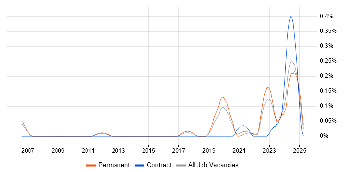 Job vacancy trend for SystemVerilog in Manchester Job vacancy trend for SystemVerilog in Manchester